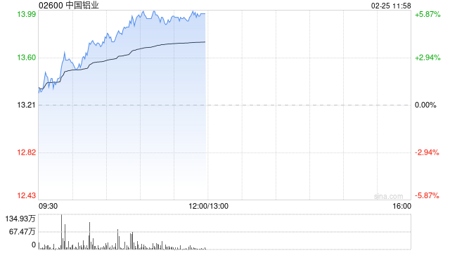 铝业股午前继续走高 中国铝业涨超5%南山铝业国际涨超4%