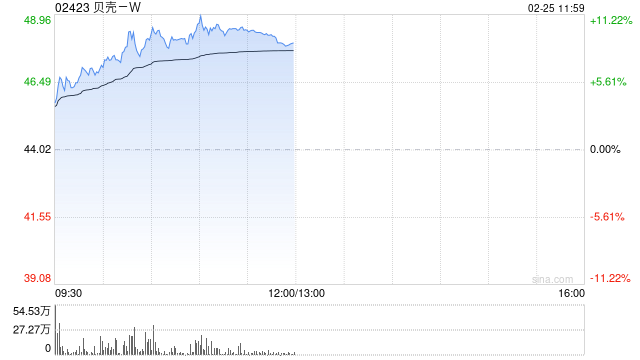 贝壳-W午前涨逾9% 获纳入恒生国企指数成份股