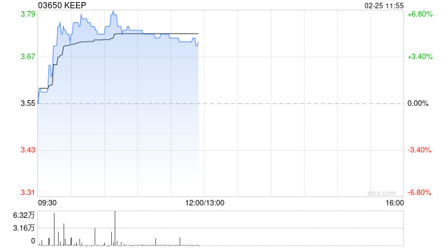 KEEP早盘涨近6% 预期2025年经调整净利润2500万元同比扭亏为盈