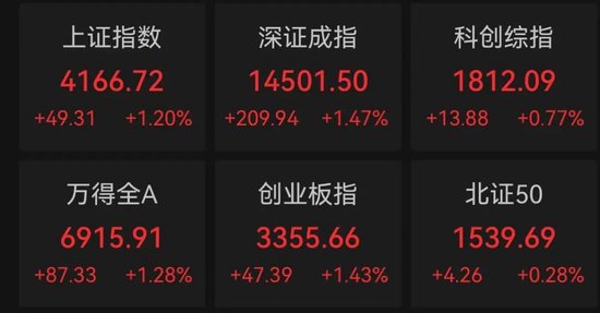 A股主线逻辑爆发，掀起涨停潮！