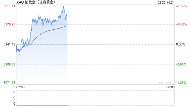 特朗普话音刚落金价又飙了!投行预测:若美伊开战,黄金冲到5800!