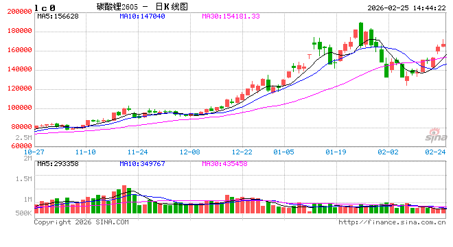 国泰君安期货：碳酸锂早盘延续涨势，供应扰动叙事强化