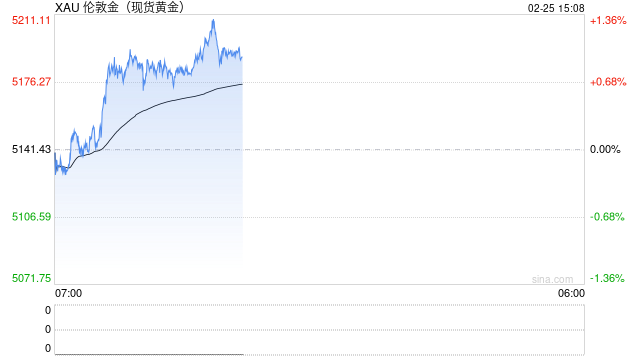 瑞银财富管理：黄金价格有望触及6200美元/盎司