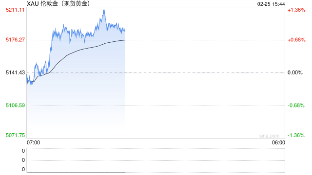 黄金冲上5200美元，日内涨近百元，白银急涨超4%