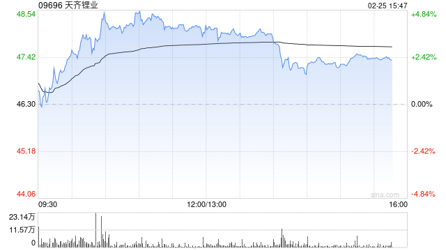 锂矿股午后上扬 天齐锂业涨逾4%赣锋锂业涨逾2%