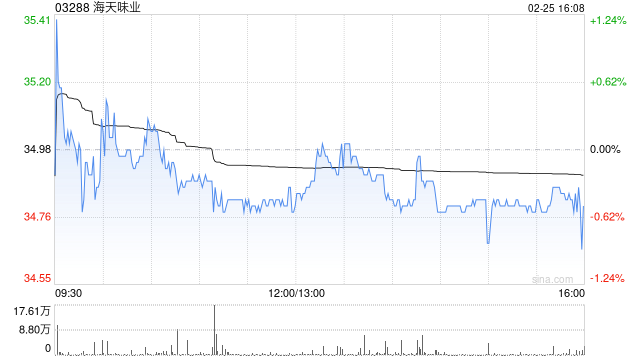 大摩：微降海天味业目标价至40港元 评级“增持”