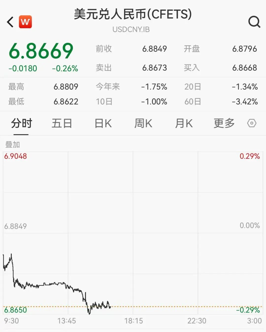 人民币汇率创34个月新高，在岸、离岸人民币双双升破6.87