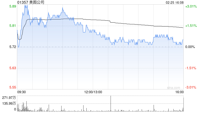 浙商证券:维持美图公司“买入”评级 AI技术赋能红利