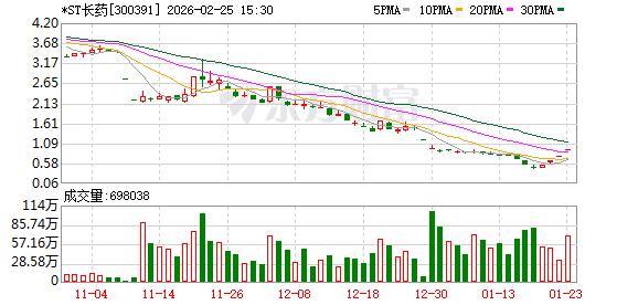 涉诉累计超5400万 *ST长药再添7起买卖合同纠纷