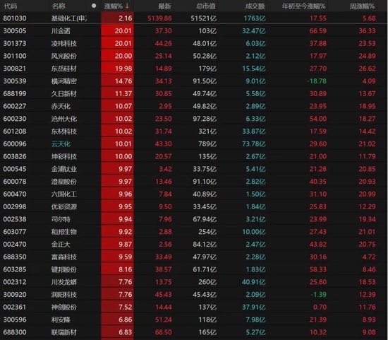 A股放量冲高！这些板块表现亮眼→