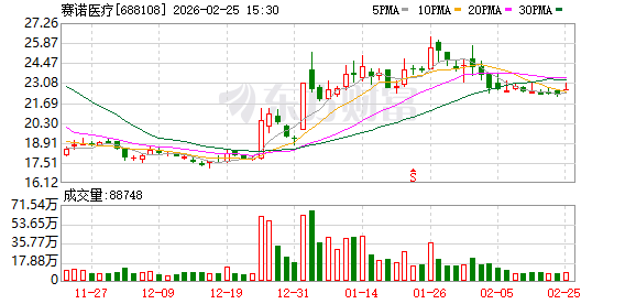 赛诺医疗：2025年净利润同比增长3057.05%