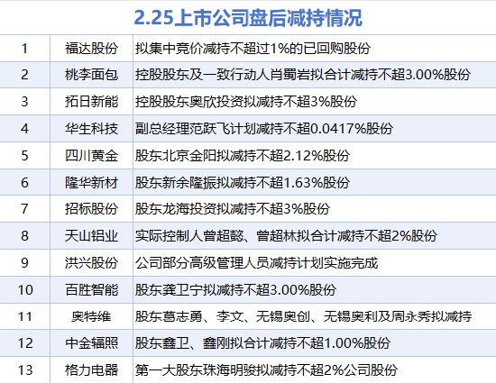 2月25日增减持汇总：赛诺医疗等4股增持 格力电器等13股减持（表）