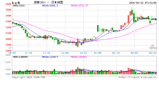 【沥青日报】沥青期货价格高位横盘,美军第九次扣押拦截委油船