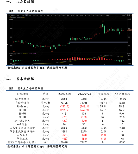 【沥青日报】沥青期货价格高位横盘,美军第九次扣押拦截委油船