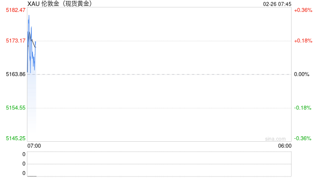 黄金突然急跌超60美元！分析师警告：若跌破5100美元，金价或大跌至4380美元