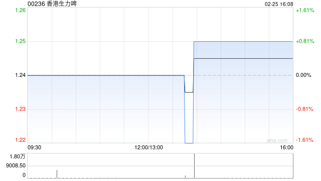 香港生力啤公布2025年业绩 权益持有人应占溢利7611.9万港元同比扭亏为盈
