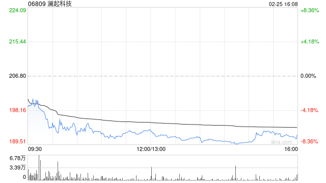 澜起科技遭摩根大通减持约27.69万股 每股均价约215.62港元