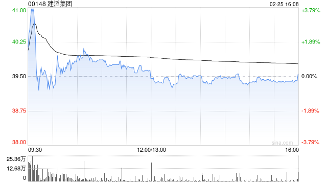建滔集团遭FMR LLC减持101.25万股 每股作价约35.83港元