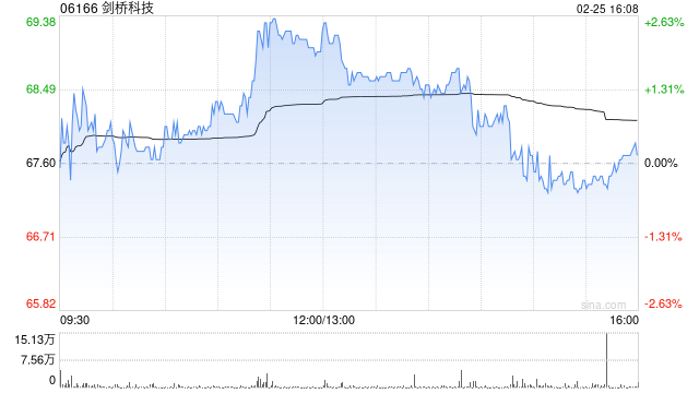 剑桥科技遭大摩减持约63.14万股 每股作价约68.06港元