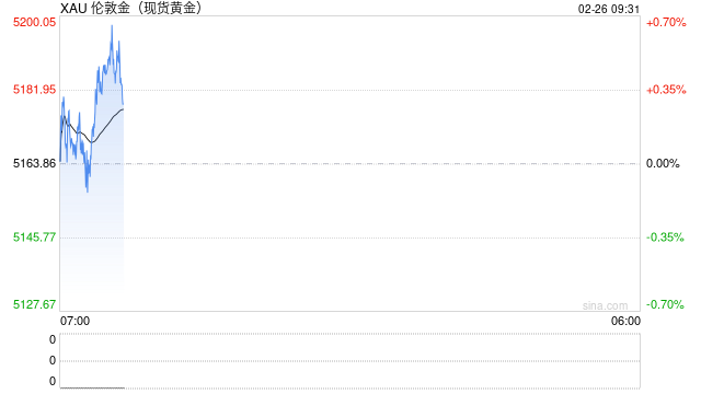 黄金交易提醒:特朗普关税战+伊朗核危机双重风暴来袭,金价还能冲上6000大关?