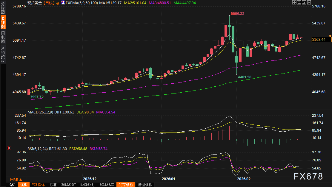 黄金交易提醒:特朗普关税战+伊朗核危机双重风暴来袭,金价还能冲上6000大关?