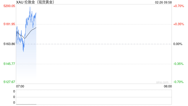 黄金尾盘突然“大变脸”!金价跳水后收窄涨幅 聚焦周四这件大事