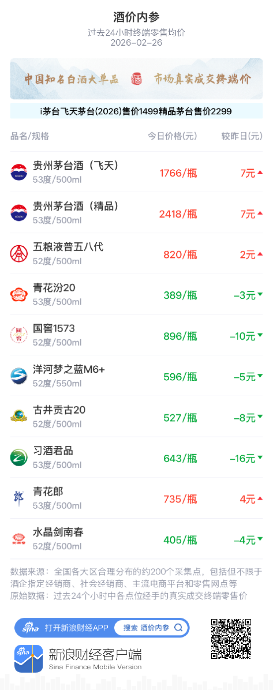 酒价内参2月26日价格发布,水晶剑南春回落4元