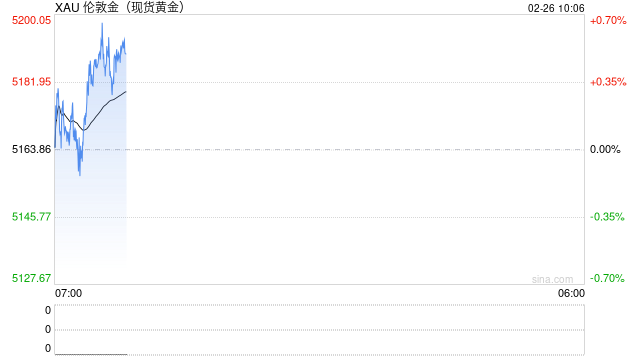 光大期货0226黄金点评：年后流动性向好，黄金维持高位震荡格局
