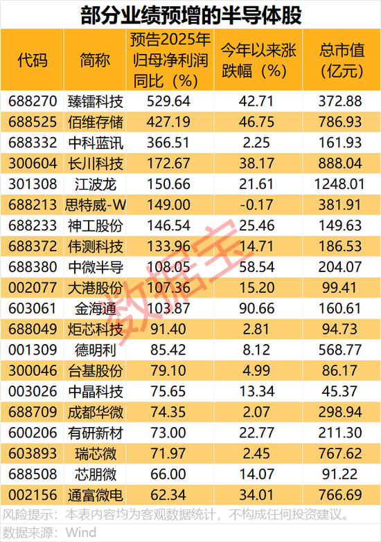 国产芯片公司集体涨价10%起,11只半导体股净利预增超100%