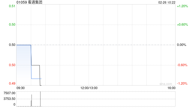 看通集团公布中期业绩 净利422.4万港元同比减少63.7%