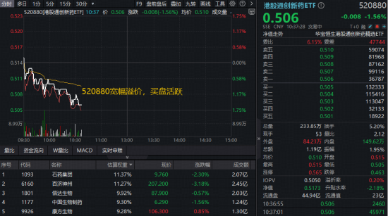 港股通创新药走低,520880跌逾1%宽幅溢价!机构:中国药企正从产品授权向技术输出转型