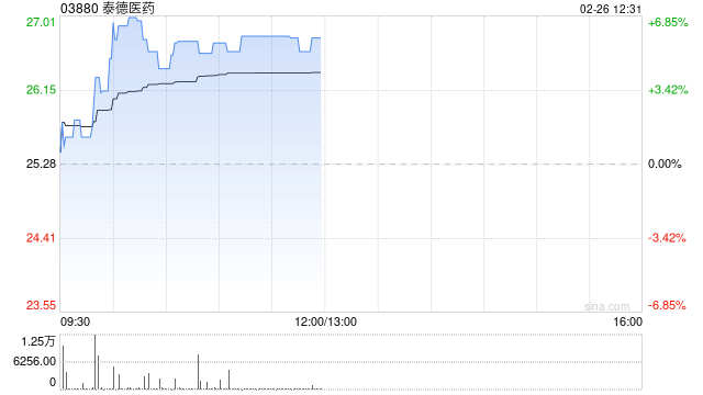 泰德医药早盘涨超5% 预计2025年利润同比增长约237.8%至288.5%