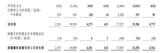 携程：去年多赚95%，范敏辞任董事兼总裁、季琦辞任董事，反垄断调查仍进行中、无法预计调查状态和结果