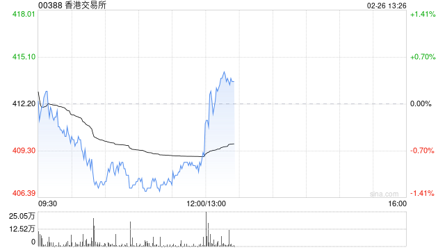 香港交易所发布2025年全年业绩 股东应占溢利177.54亿港元同比增加36%
