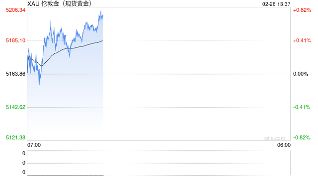 快讯：现货黄金再上5200美元/盎司 日内涨0.7%