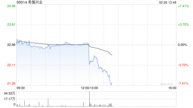 希慎兴业发布年度业绩 营业额34.64亿港元同比增加1.6%