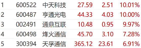 利好突袭 涨停潮来了