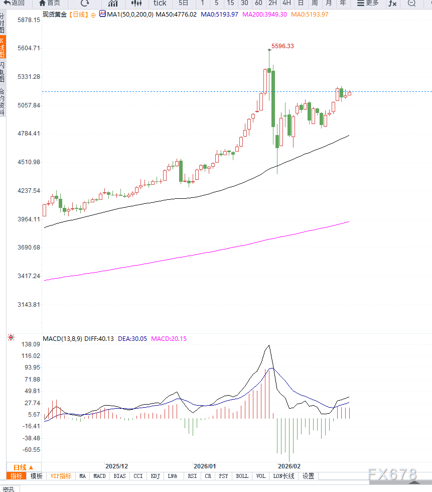 地缘政治与贸易政策不确定性推动黄金走强,金价逼近5200美元关口