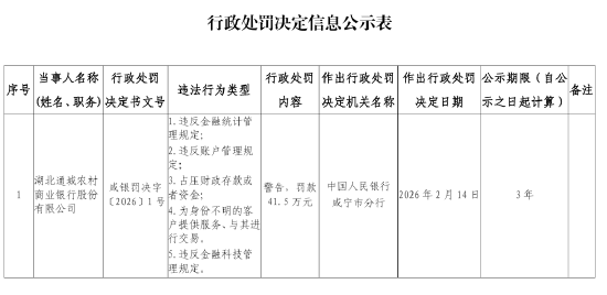 湖北通城农村商业银行被罚41.5万元：违反金融统计管理规定等