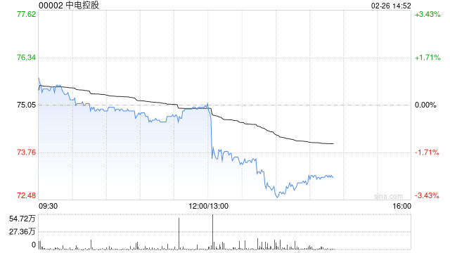 中电控股发布年度业绩 股东应占盈利104.68亿港元同比减少10.85%