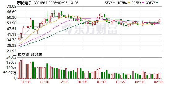 赛微电子：公司北京FAB3产线目前的总体产能为1.5万/月