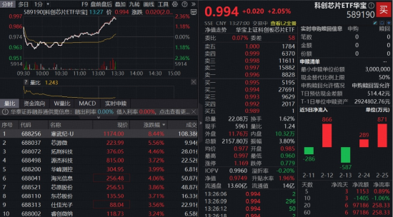 千亿巨头突发，寒武纪涨近10%！“全芯”科创芯片ETF（589190）涨超2%，海光信息业绩爆了