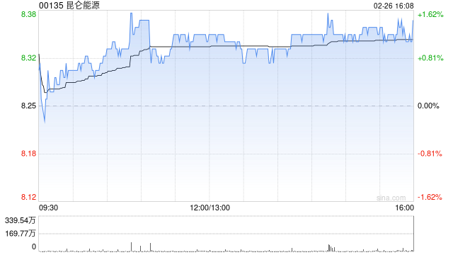 小摩：对内地燃气股维持审慎 首选昆仑能源目标价升至9港元