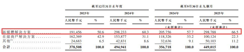 再惠递表港交所：估值增长119倍难掩盈利困局，自称中国“最大”但市场份额仅0.7%