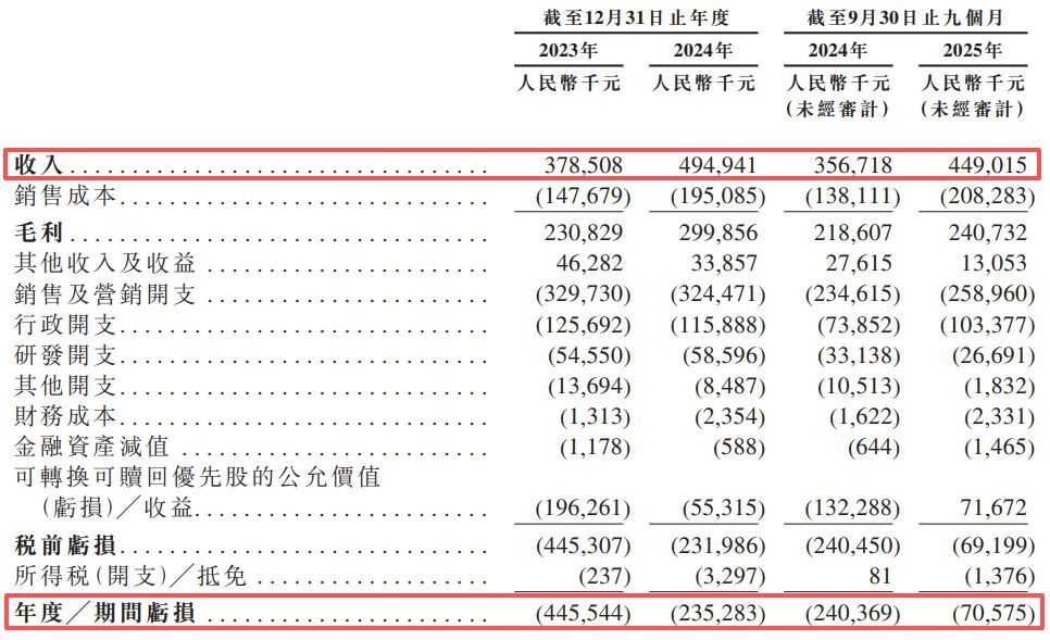 再惠递表港交所：估值增长119倍难掩盈利困局，自称中国“最大”但市场份额仅0.7%