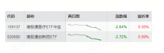 什么情况？百济神州绩前挫逾6%！港股通创新药ETF（520880）、港股通医疗ETF（159137）跌近3%