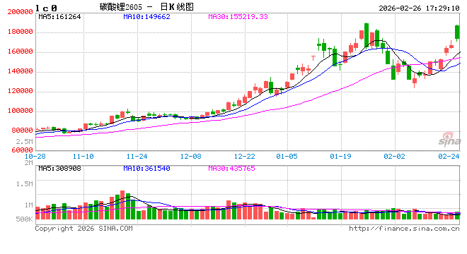 碳酸锂:基本面韧性供应扰动,节后盘面走强