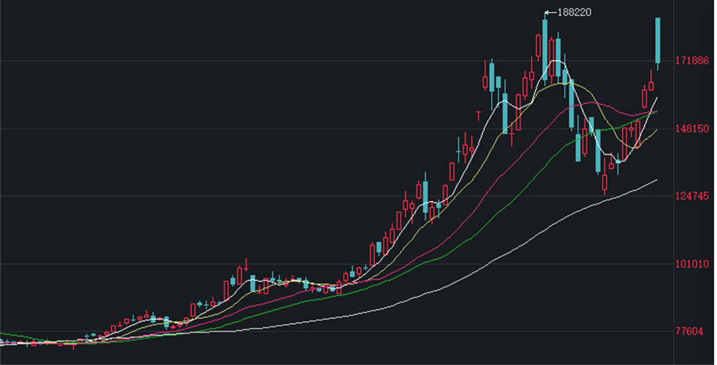 碳酸锂:基本面韧性供应扰动,节后盘面走强