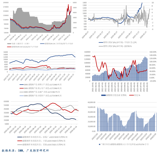 碳酸锂:基本面韧性供应扰动,节后盘面走强