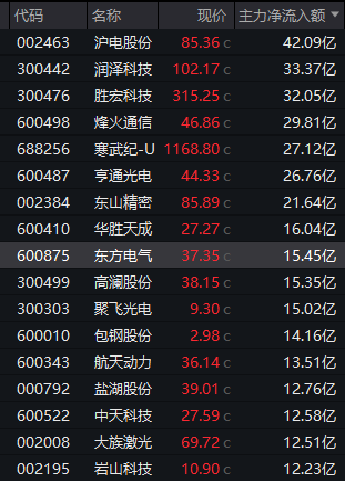 301175，午后快速“20cm”封板！A股新风口，大资金连续14天净流入！